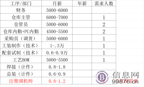 盛昊篷车招聘车间普工，仓管员，技术员，文员