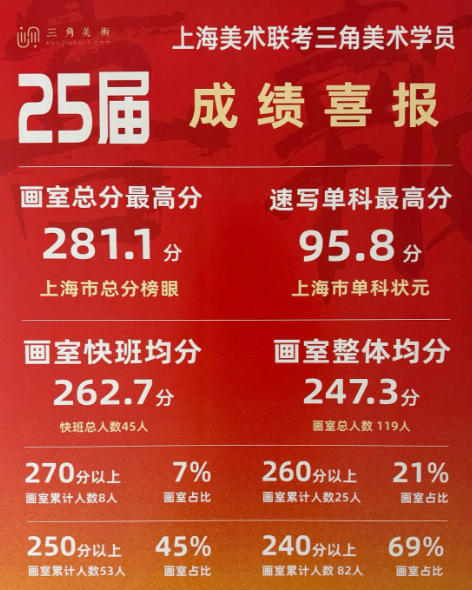 上海美术培训哪家正规?上海三角美术 正规办学助力美术升学路