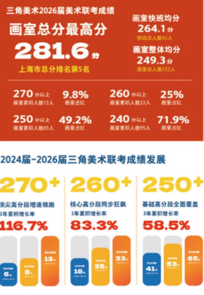 上海美术培训哪家正规?上海三角美术 正规办学助力美术升学路